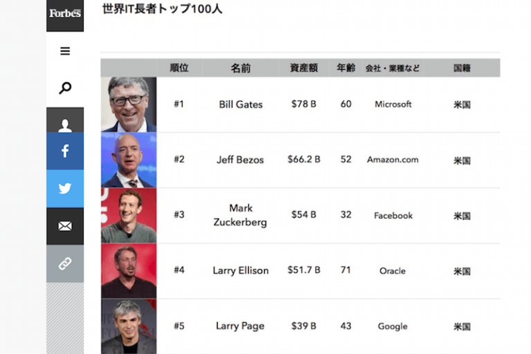 ランキング：世界のIT起業家の総資産額2016 | WordPressやWebデザインなど紹介 Ocadweb